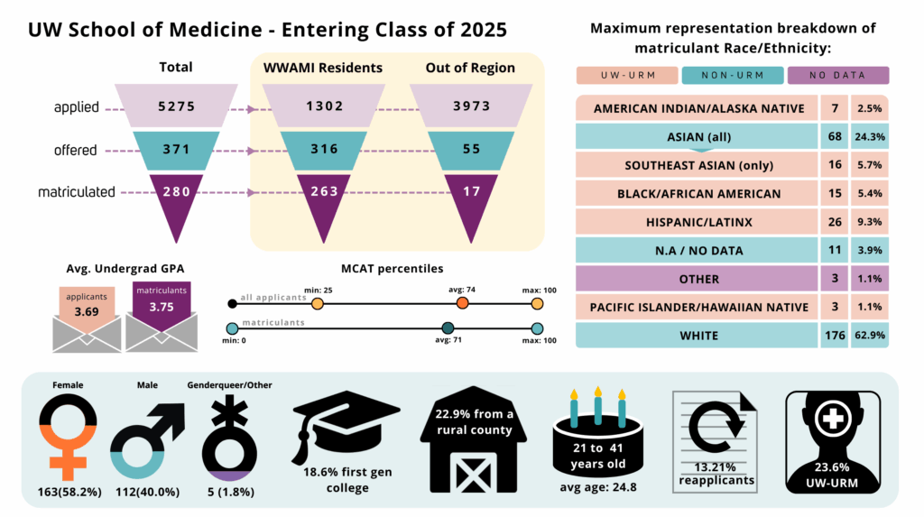Demographics of the UW School of Medicine Class of 2025.